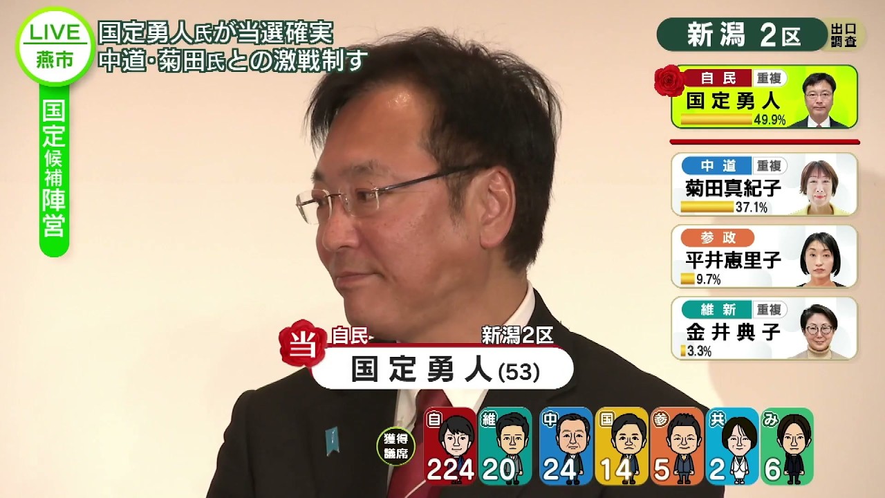 【衆院選】開票速報・新潟　21時台の状況