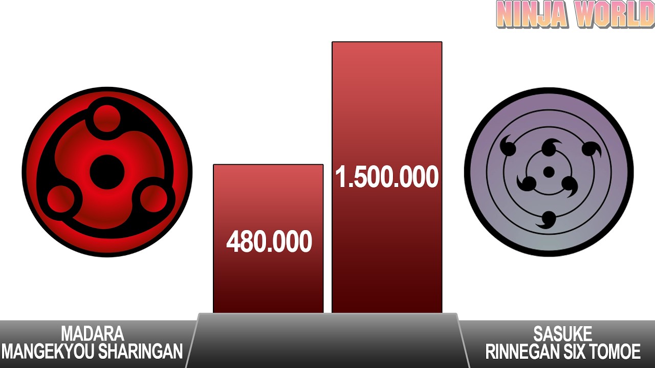 All Sharingan and All Rinnegan - POWER LEVELS  | Ninja World |