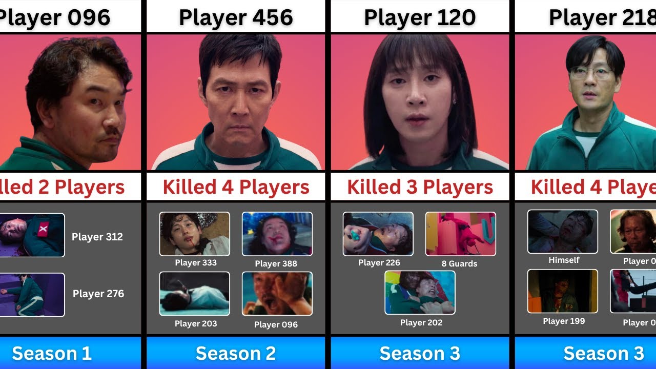 Who Killed Who in Squid Game? ⚔️ | Every Player’s Kill Count Season 1 to 3