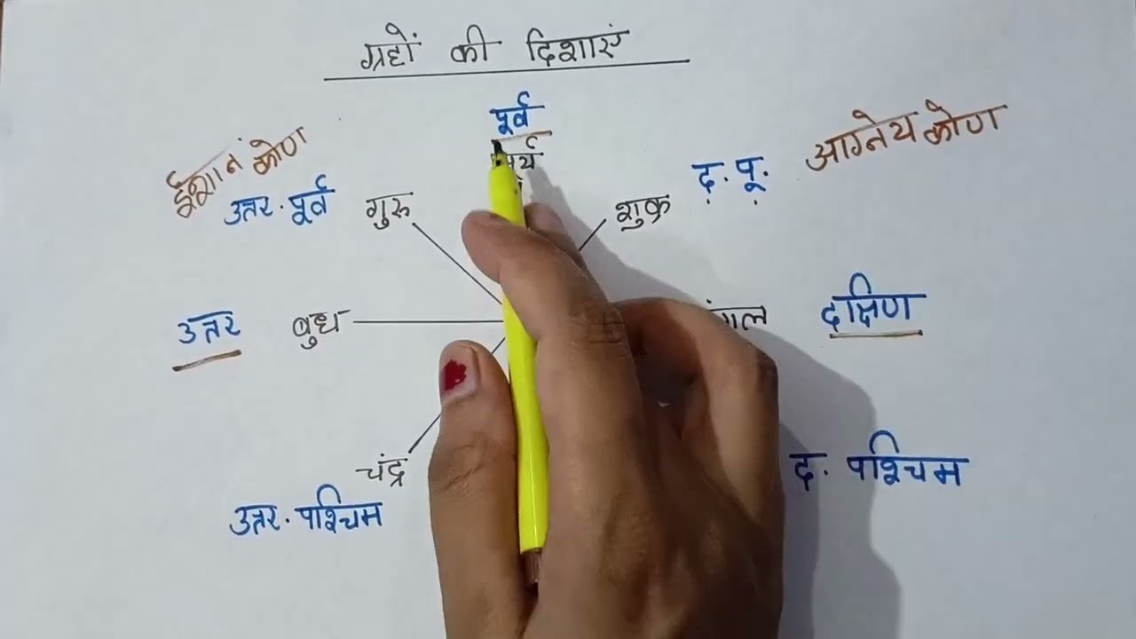 ग्रहों की दिशाएं, घर का वास्तु और कुंडली का संबंध