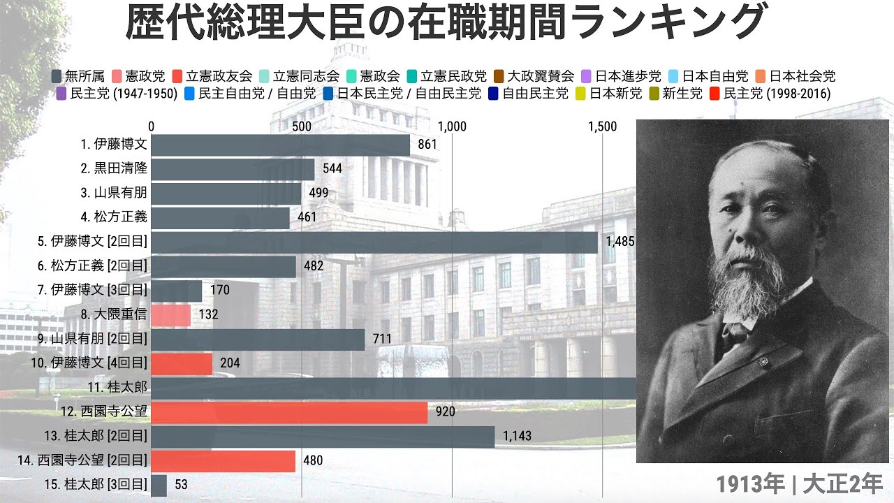 歴代総理大臣の在職期間の推移・ランキング【動画でわかる統計・データ】