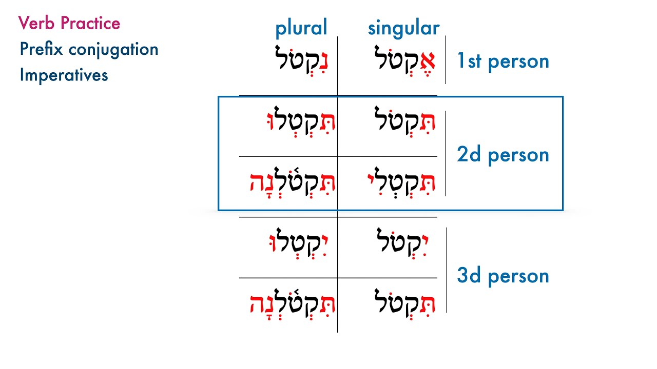 Hebrew Imperatives