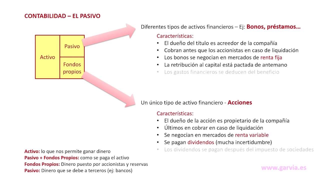 Contabilidad. El Pasivo