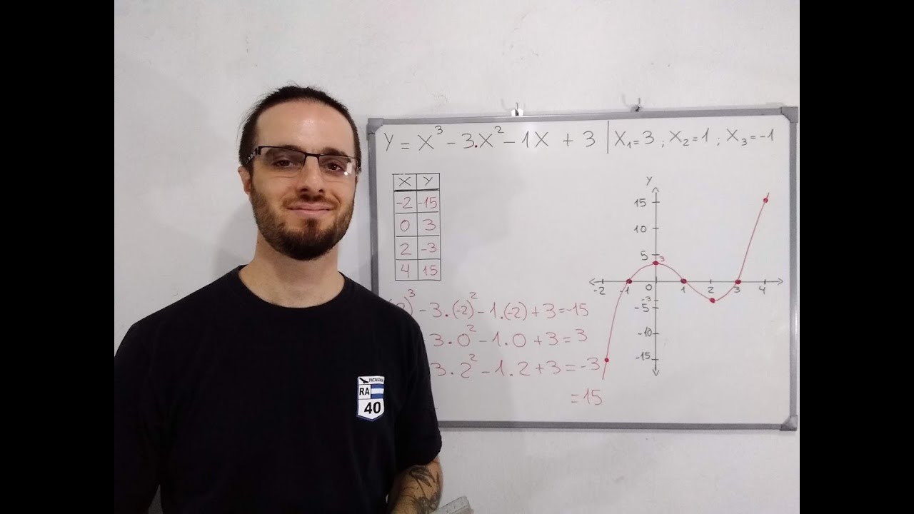 Función Polinómica. Construcción de la gráfica aproximada.