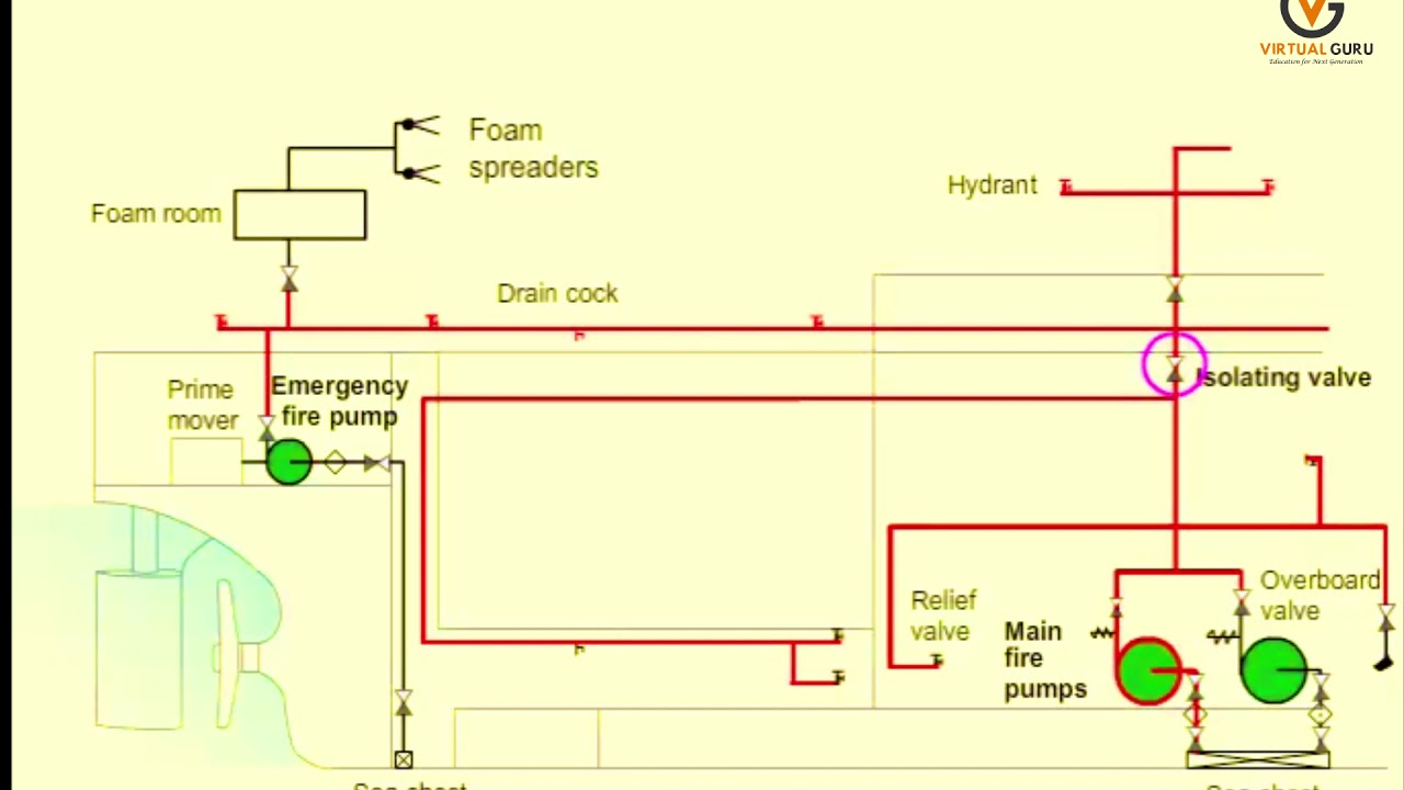 Emergency Fire Pump | FPFF Course | Virtual Guru