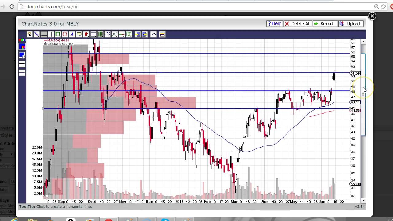 MBLY chart technical analysis