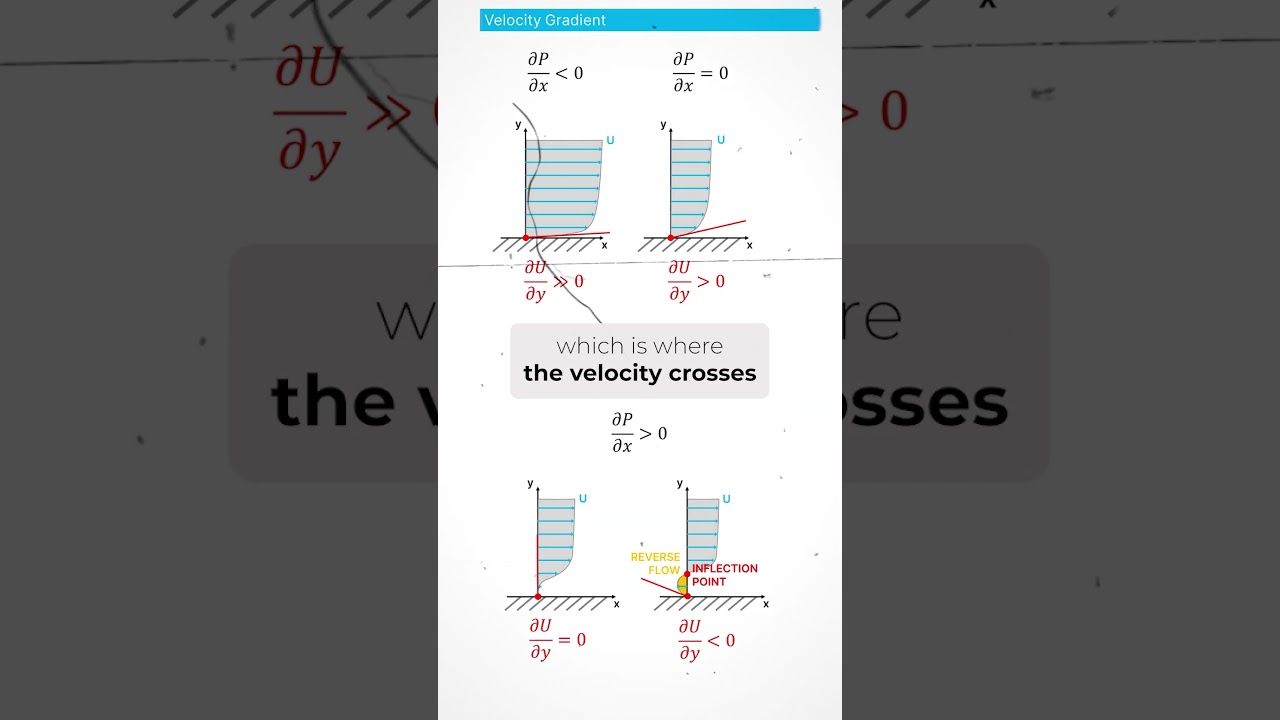 Aerodynamic Pressure Gradient, Separation & Reverse Flow