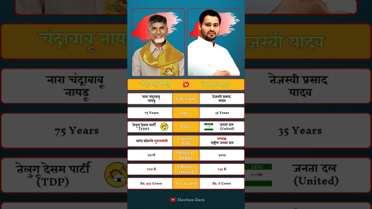 Chandrababu Naidu vs Tejashwi Yadav: Battle of Regional Powerhouses. #chandrababu #tejashwiyadav