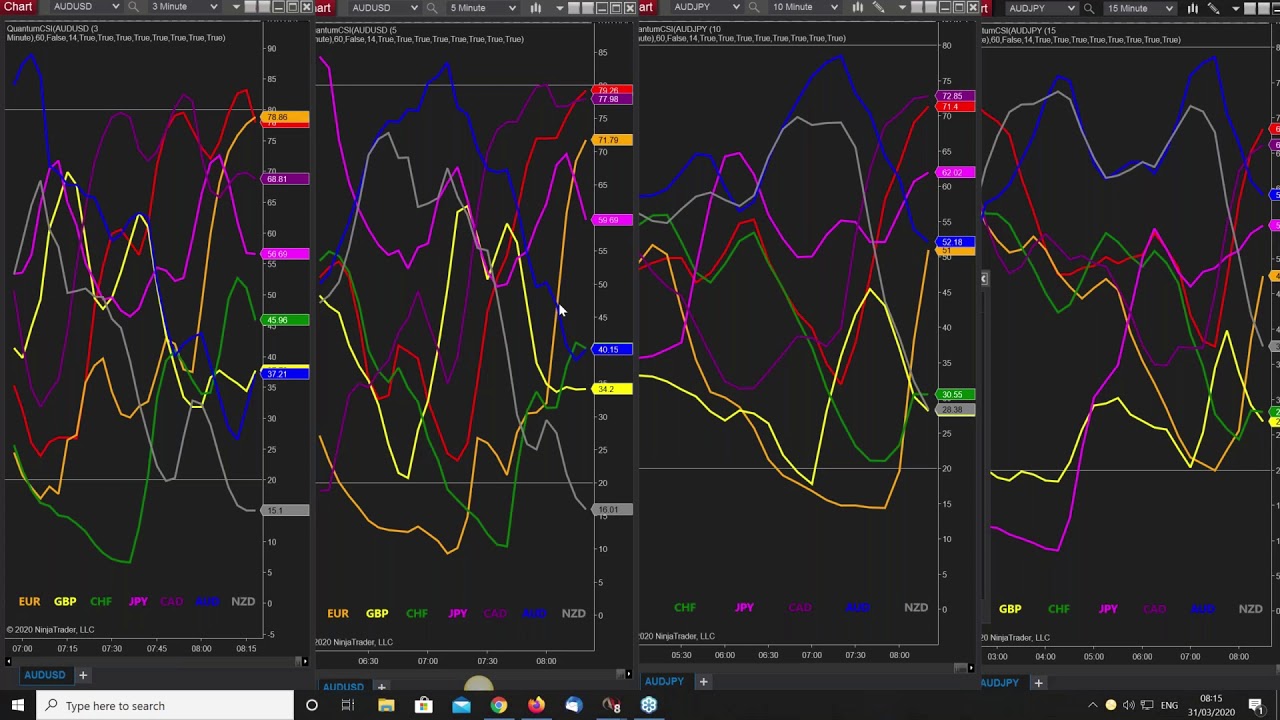 Great EUR/AUD trade using currency strength and array indicators