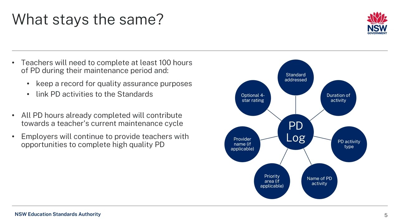 Streamlining Professional Development 2024
