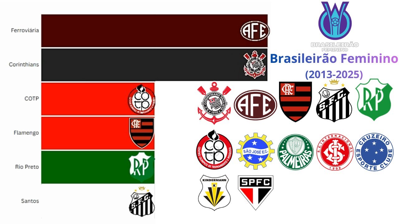 Campeões do Campeonato Brasileiro Feminino (2013-2025) | Brasileirão Feminino