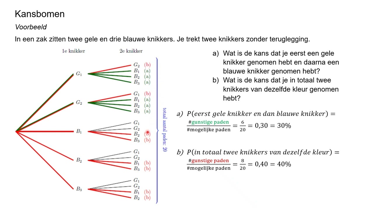 kansbomen def