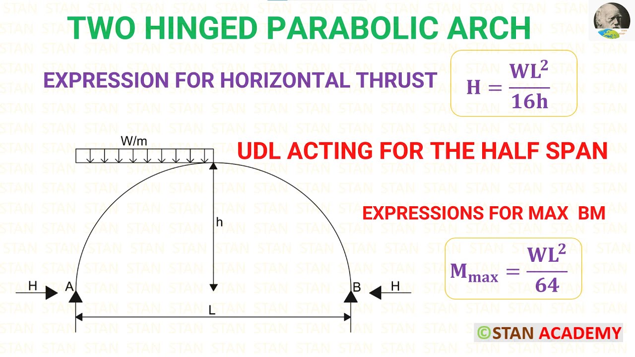 Two Hinged Parabolic Arch with UDL for the half span ( Horizontal Thrust Derivation & Max Moments)