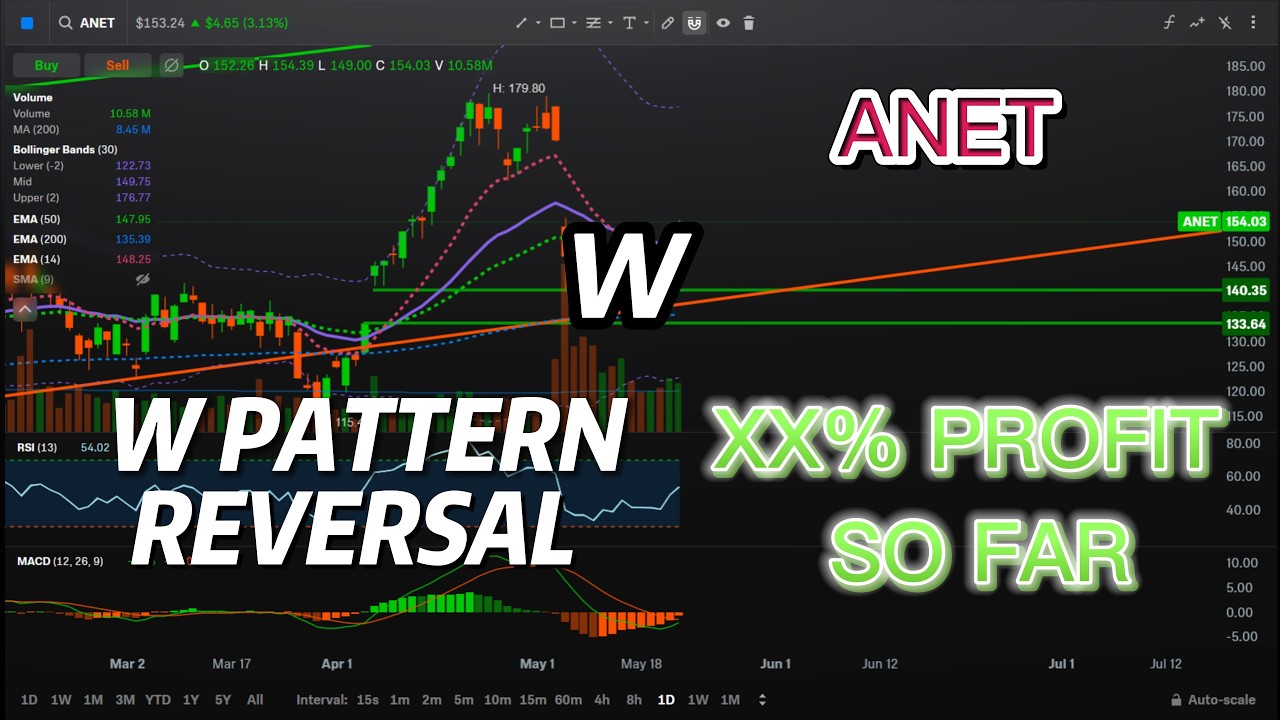 ANET Options Strategy: How to Trade Reversal W-Patterns and Gap Fills (Arista Networks)