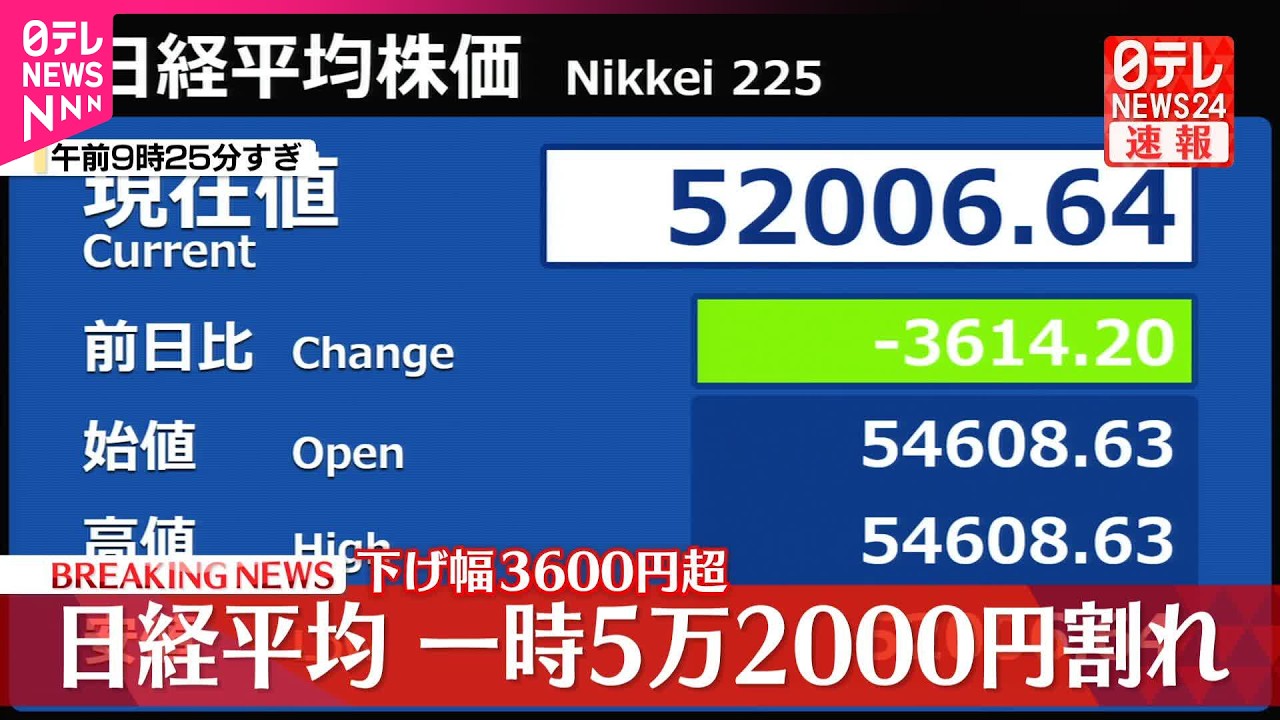 【速報】日経平均、一時5万2000円割れ　下げ幅3600円超　原油価格100ドル突破で