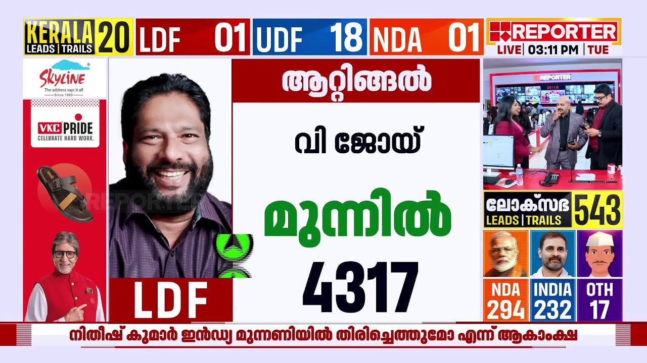 ആറ്റിങ്ങൽ ഉറപ്പിച്ച് വി ജോയ്; ഫോട്ടോഫിനിഷിലേക്ക് | Attingal | Loksabha Election Results 2024