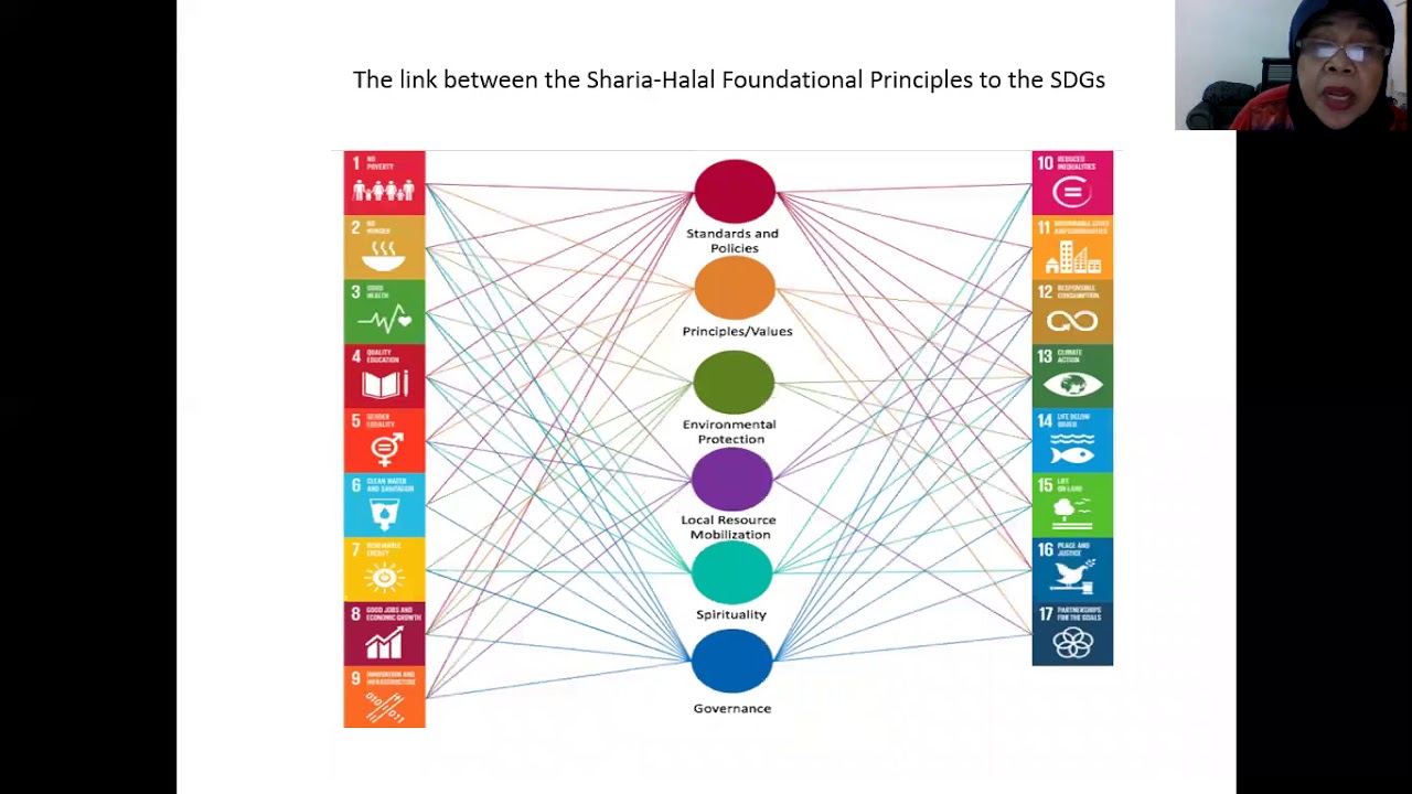 The Role of Global Halal Ecosystem in Support of the UN Sustainable Development Goals.