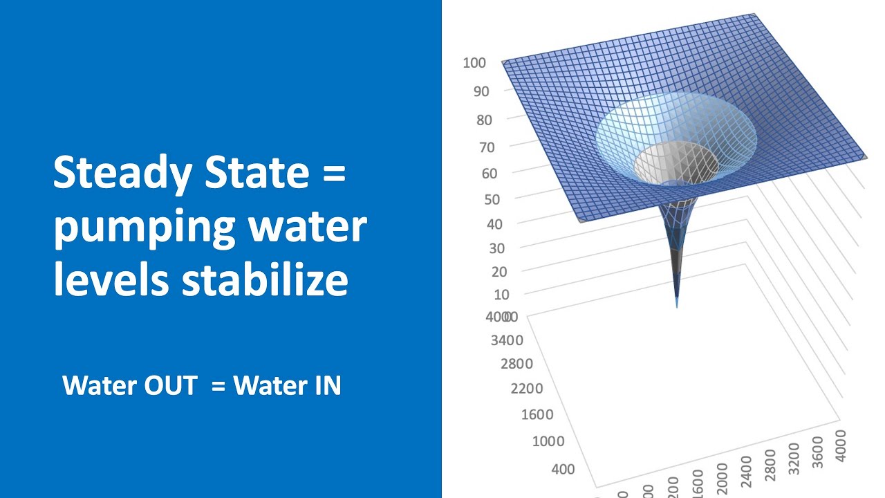 Hydrogeology 101: Steady state in pumping wells