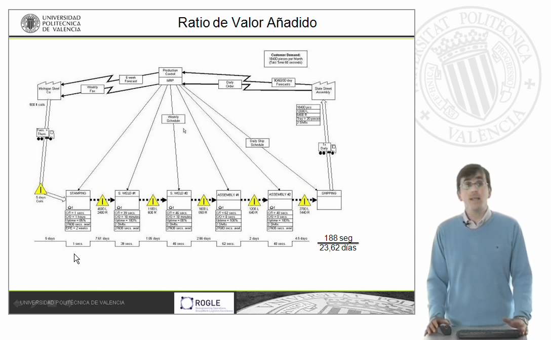 DTD, TAKT Ratio de Valor Añadido