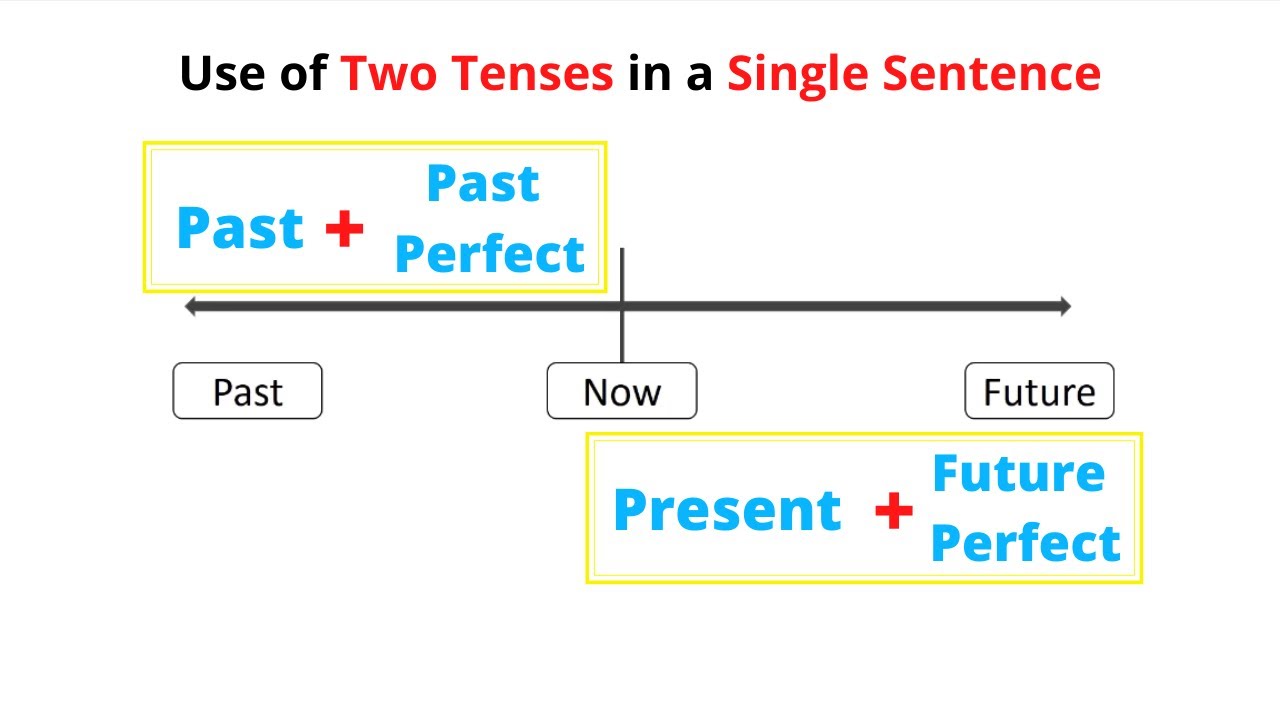 Use of Two Tenses in Single Sentence - Conditional Sentence - Past + Past Perfect - Present + Future
