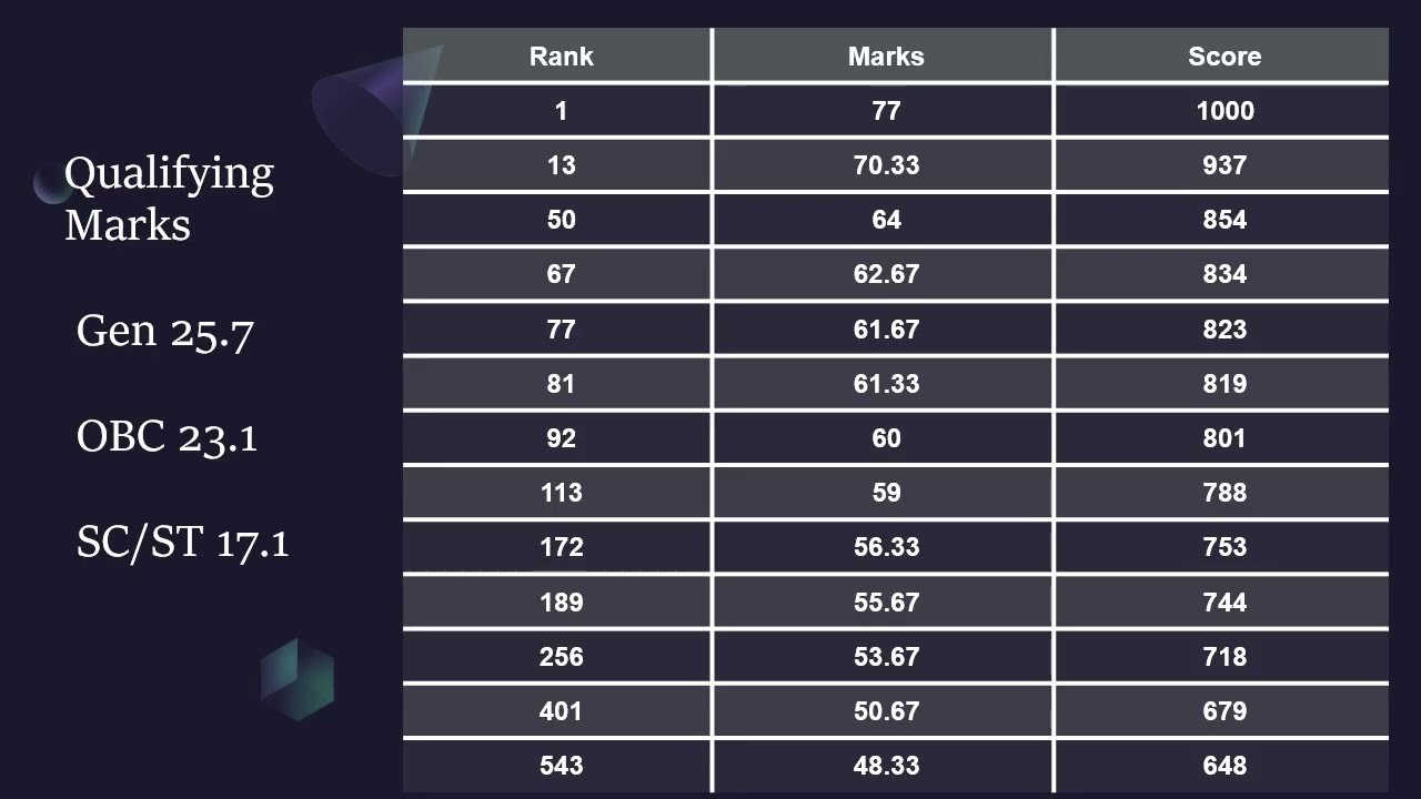 # Gate2024  EE  # Gate Rank Vs Marks Gate 2024 Electrical Rank Vs Mark Vs Score #gate #gate2024