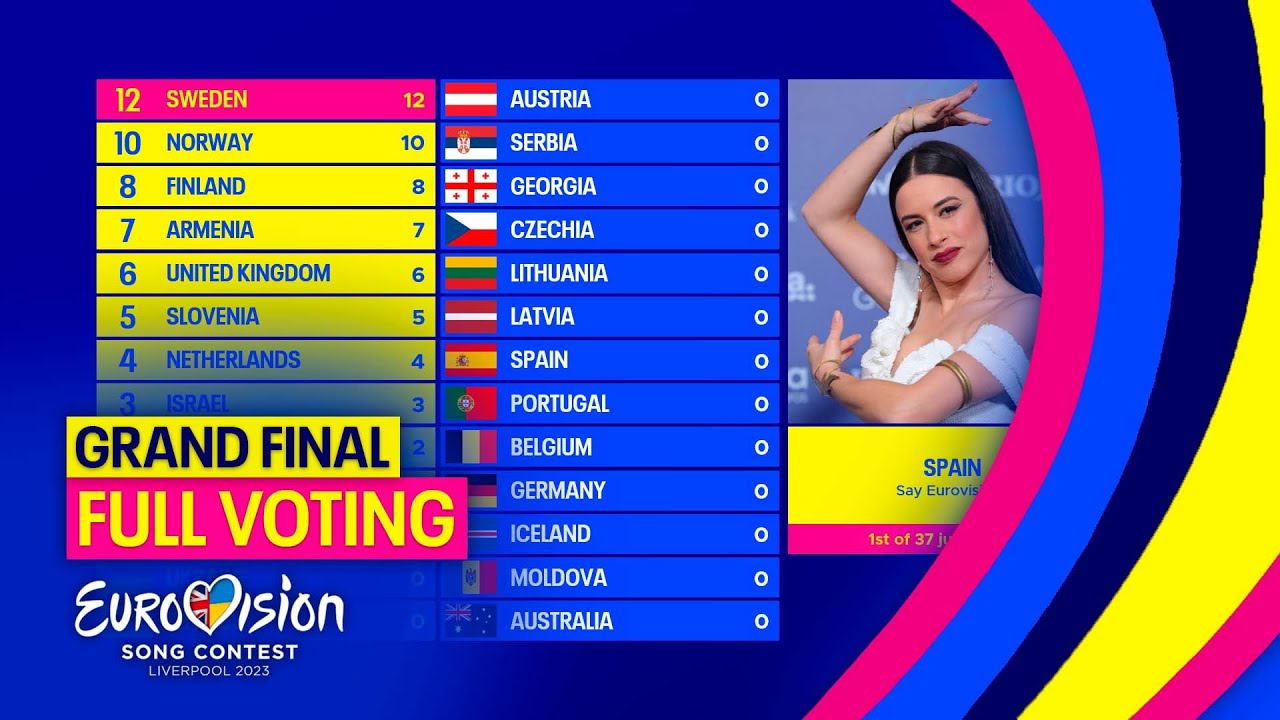 Eurovision 2023: Grand Final Voting (FULL VOTING)