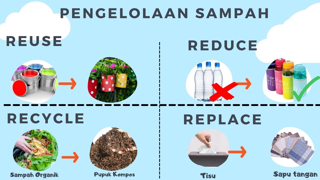 PENGELOLAAN SAMPAH 4R//REUSE REDUCE RECYCLE REPLACE// KELAS 4 SD