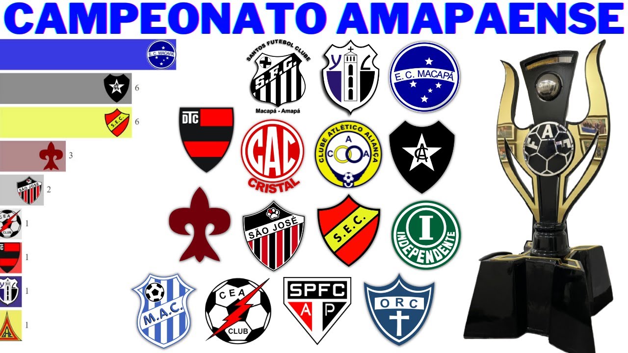 Campeões do Campeonato Amapaense (1944 - 2021)