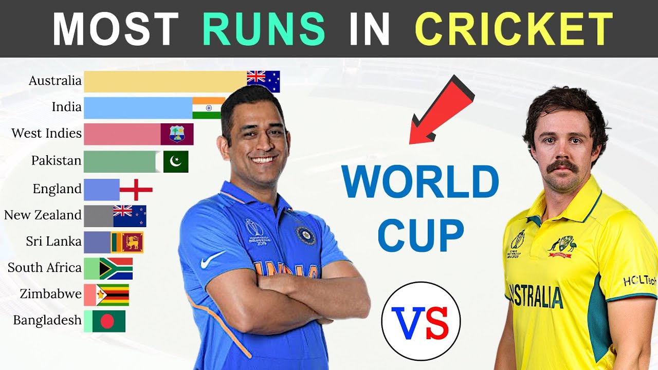 Top 10 Teams with Most Runs in Cricket World Cup History