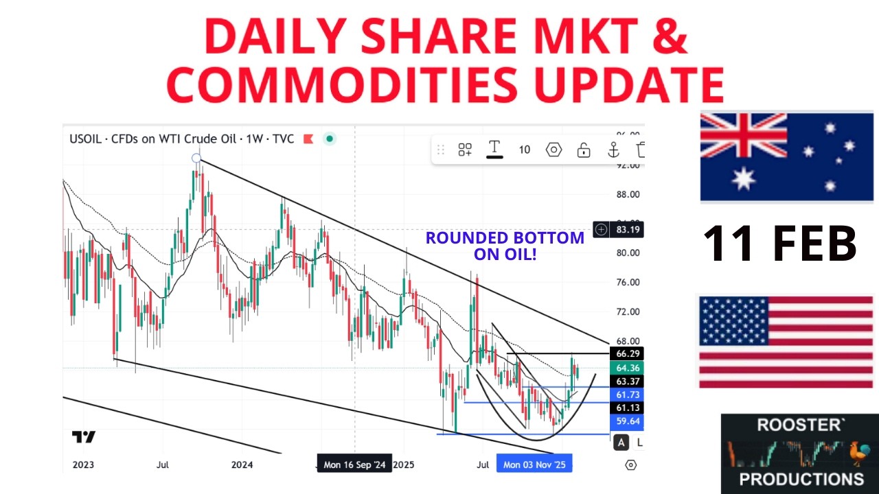 Daily US & ASX Share & Commodity Market Update: Inc Gold, Silver, Uranium, Copper & Oil