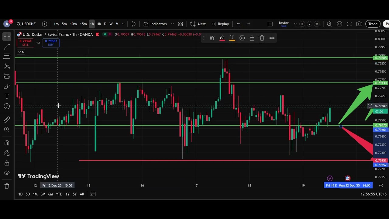 🏔️ USD/CHF  Analysis Today 19 Dec  | Dollar Swiss Franc Forecast | IFX Academy