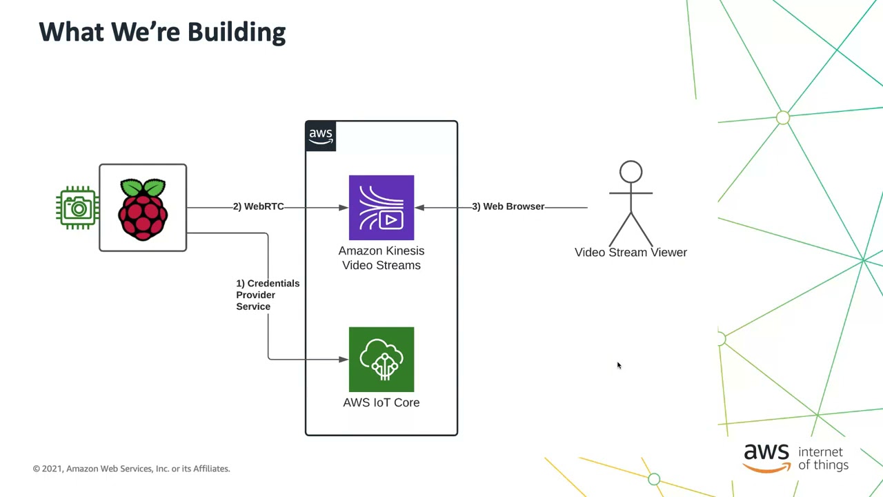 AWS IoT for Developers Amazon Kinesis Video Streams with WebRTC   Meetup