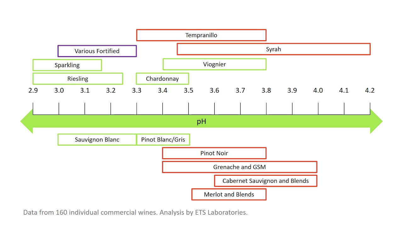 pH and Acidity in Wine