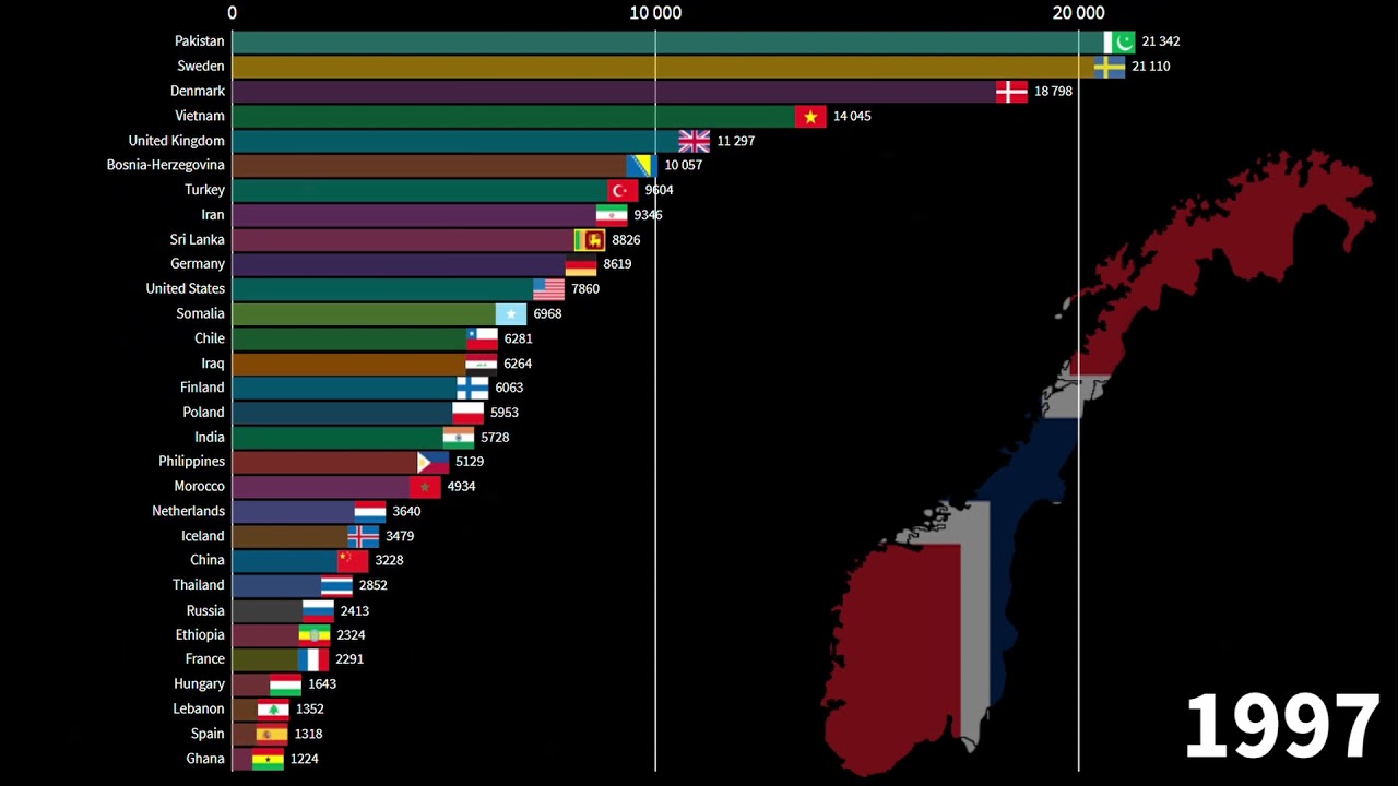 Immigrants in Norway by Country of Origin, 1970-2030