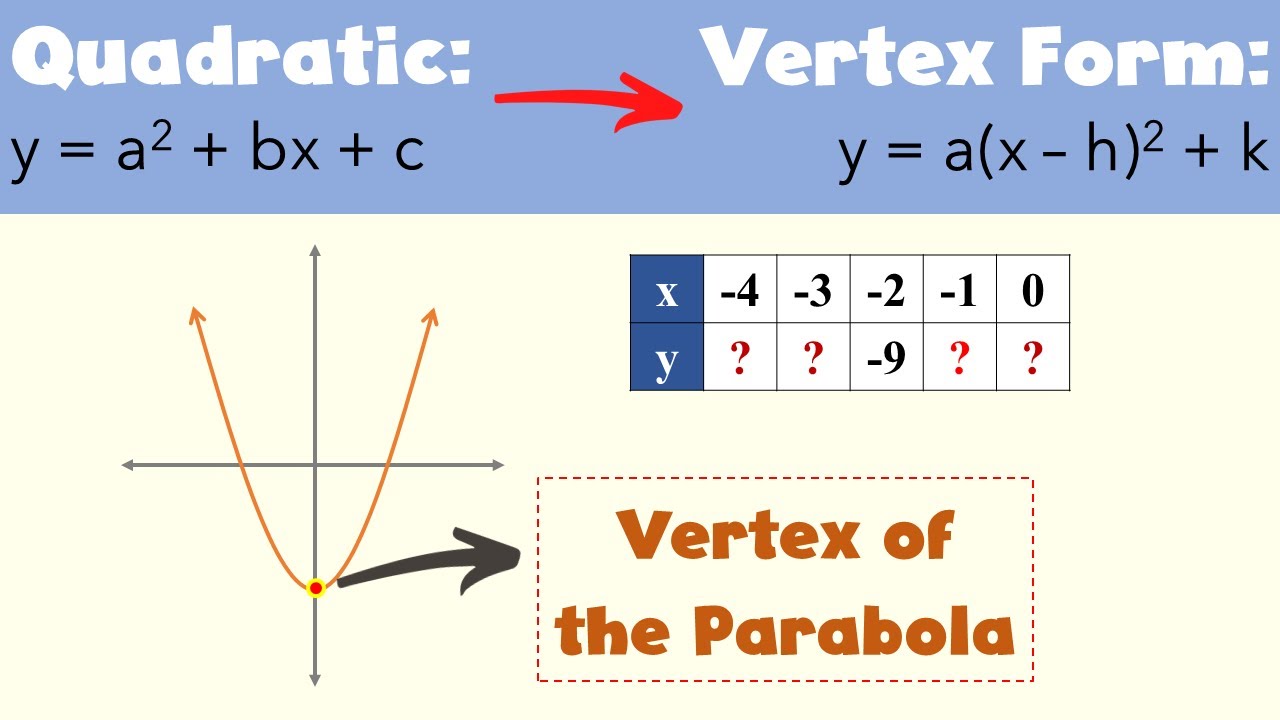 Transforming Quadratic to VERTEX FORM [y = a(x - h)^2 + k] - Vertex of the Parabola, Graphing
