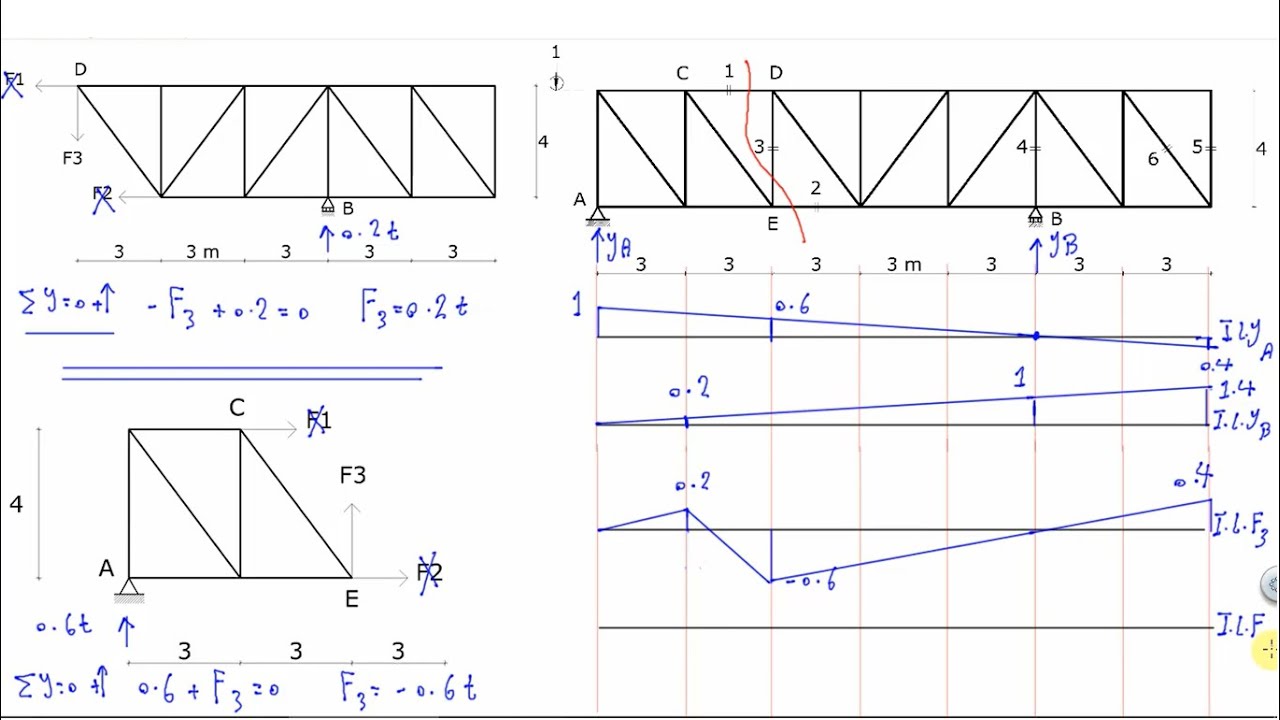 7 Influence Lines for Trusses ｜ خطوط التأثير للجملونات