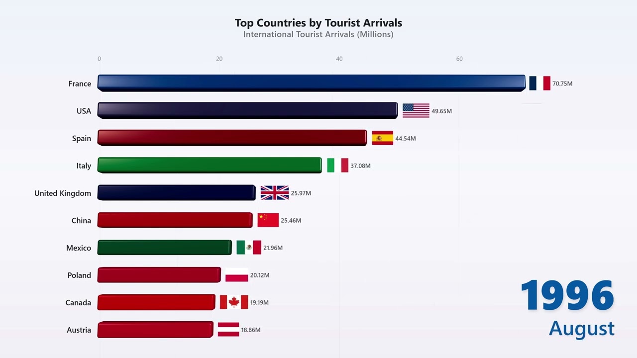 Top 10 Countries by Tourist Arrivals (1970-2025)