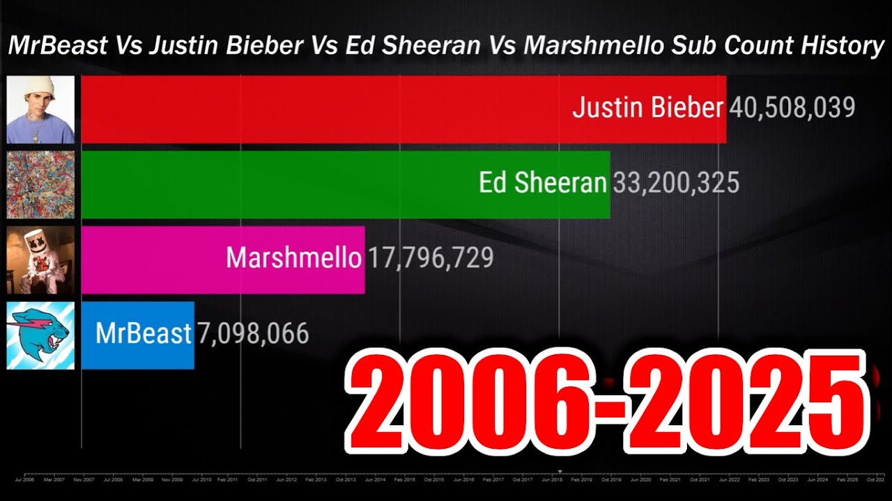MrBeast Vs Justin Bieber Vs Ed Sheeran Vs Marshmello - Sub Count History 2006 - 2025 (+FUTURE)
