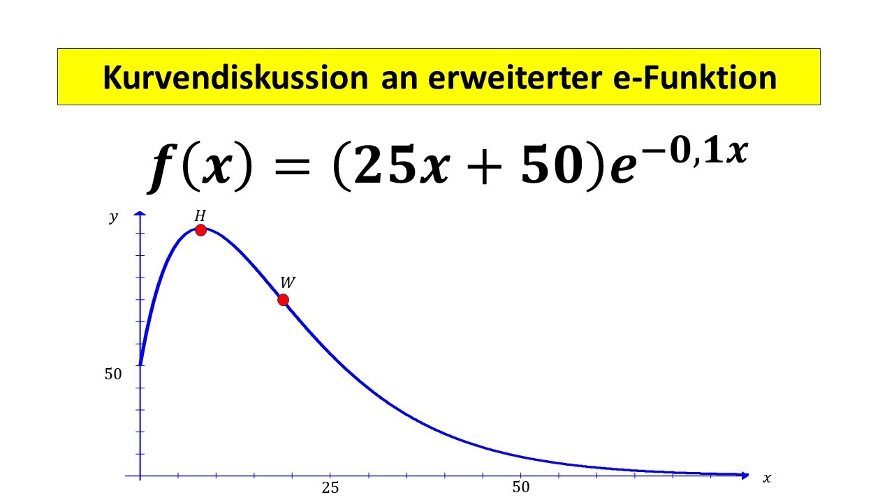Kurvendiskussion an erweiterter e-Funktion