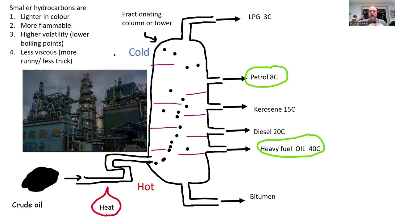 Fractional distillation and crude oil GCSE Chemistry Organic chemistry