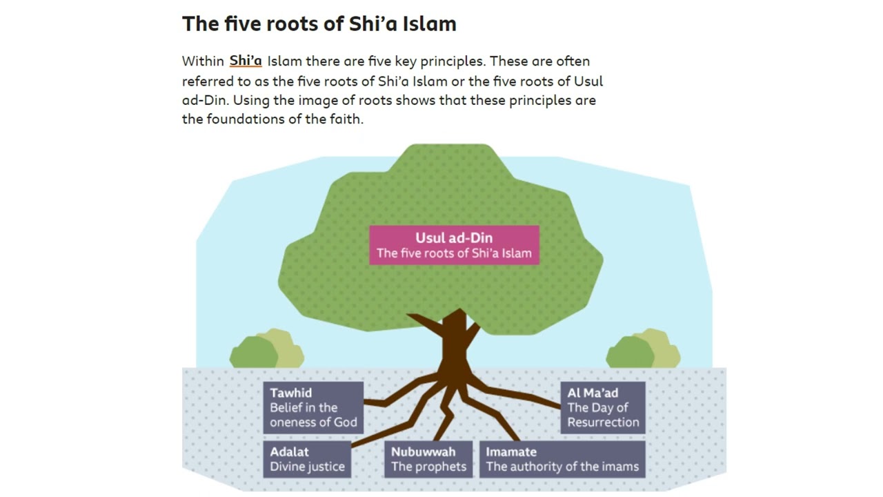 AQA GCSE Religious Studies Islam Six Articles of Faith and Five Roots of Usul Ad-Din Revision