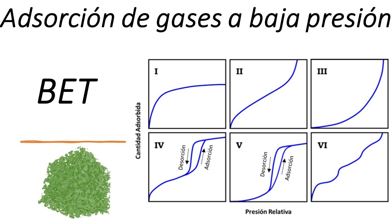 ¿Que es la técnica de adsorción de gas a baja presión (BET)?