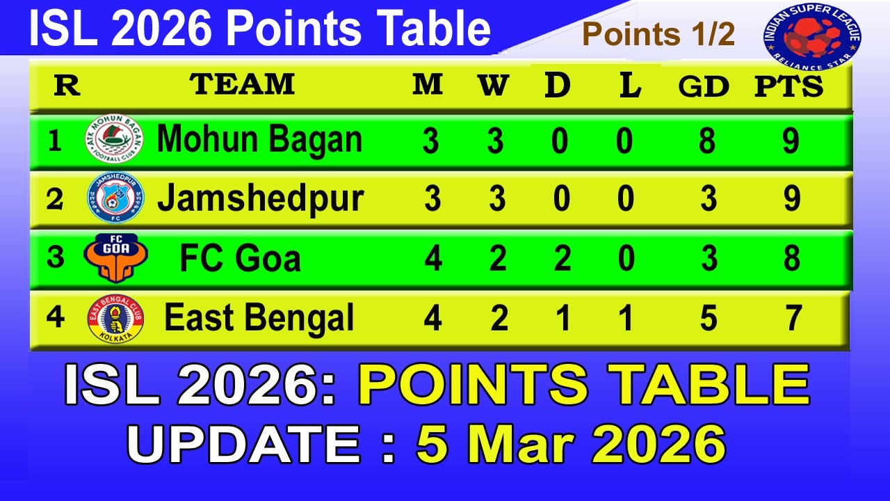 ISL Points Table 2025-26 | LAST UPDATE- 5/3/2026 | ISL Points Table 2026