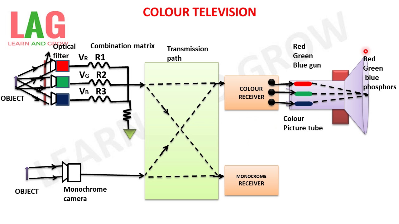Colour Television (हिन्दी )