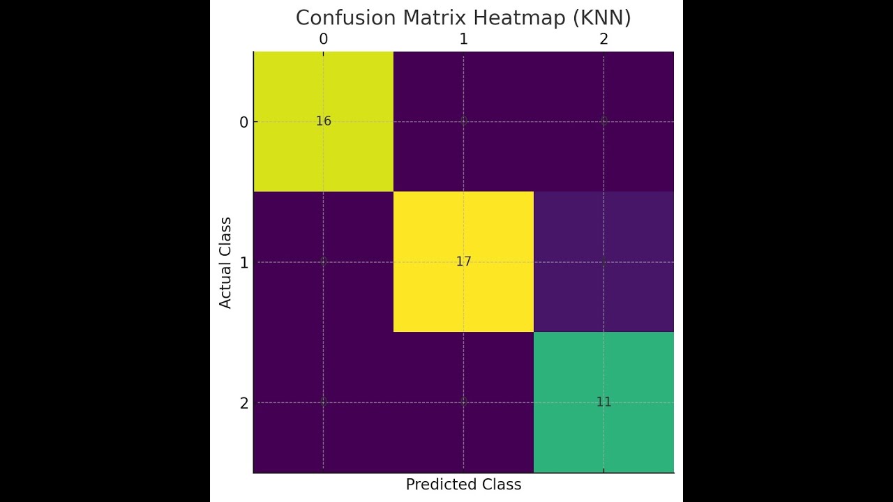 KNN Supervised Non-Linear Classifier