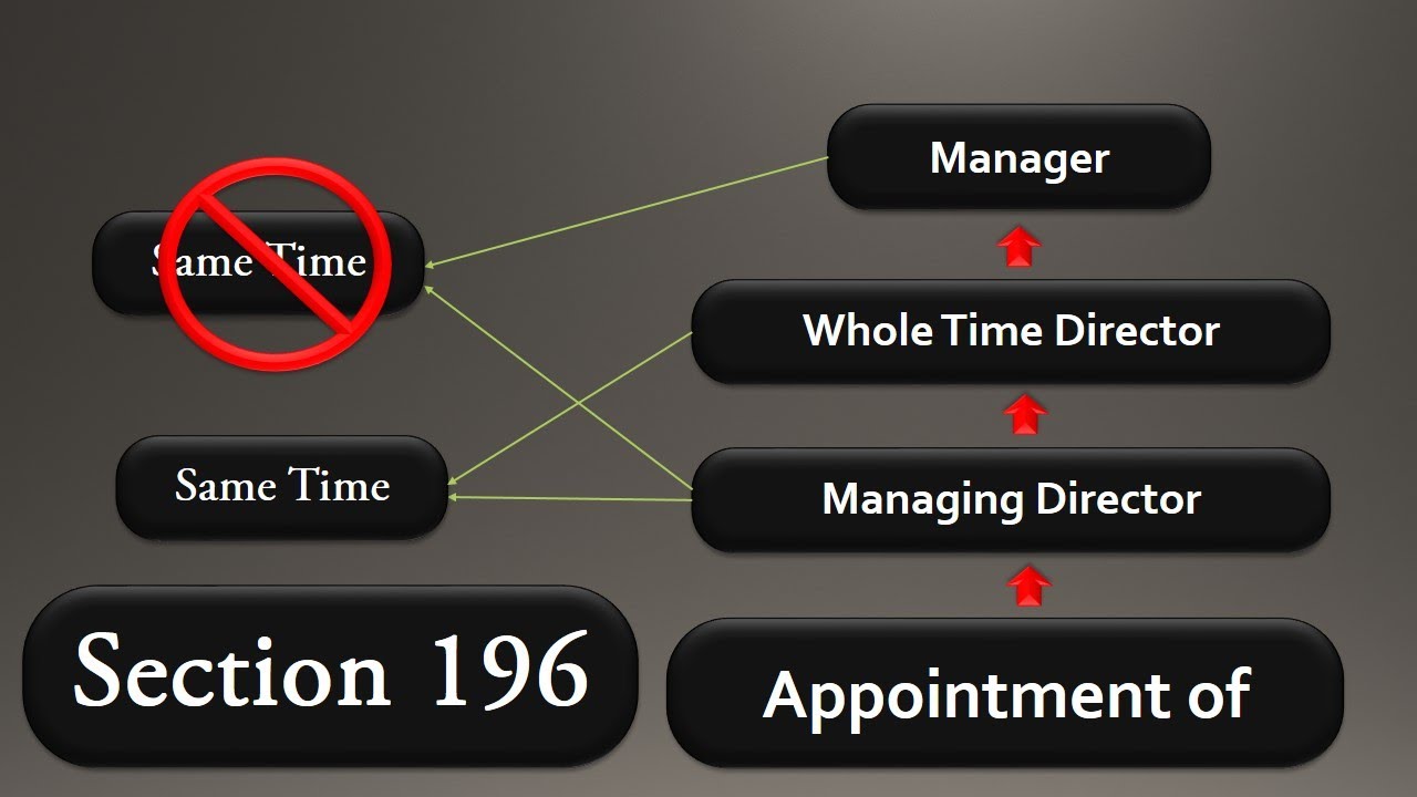#25 SECTION 196 APPOINTMENT   OF   MANAGING   DIRECTOR,   WHOLE TIME DIRECTOR OR MANAGER || CA CS
