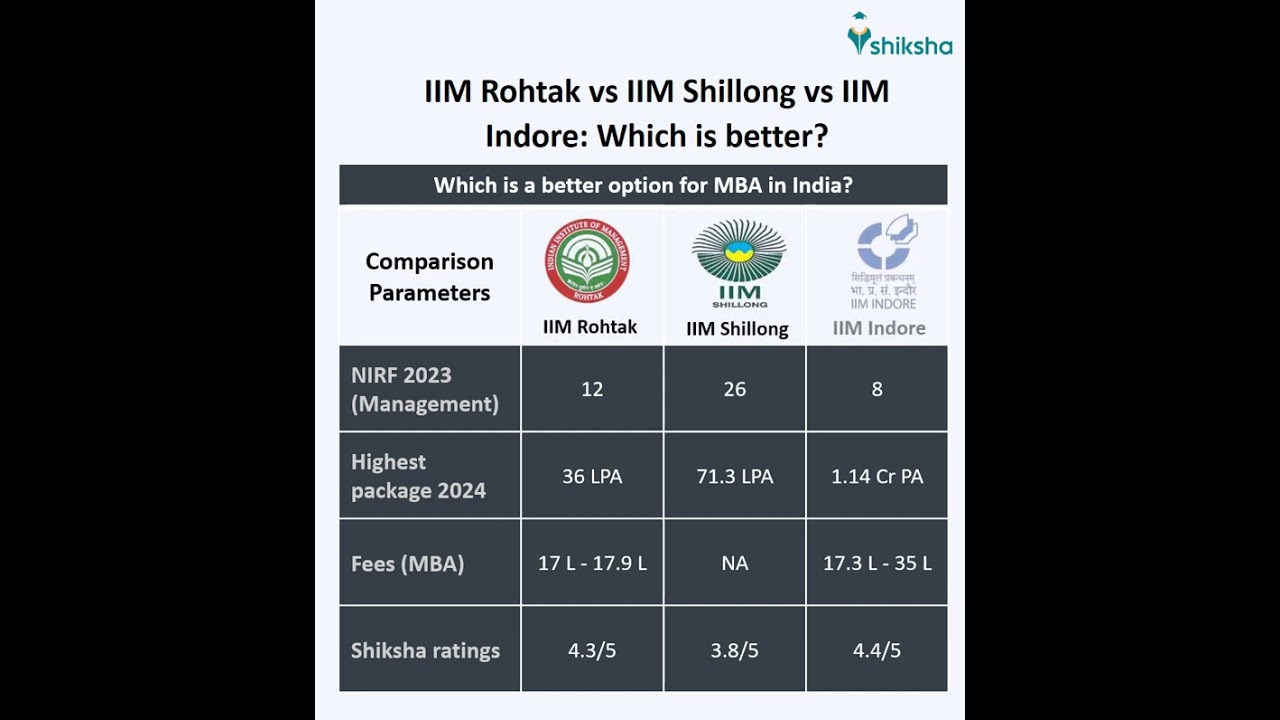 IIM Rohtak Comparison