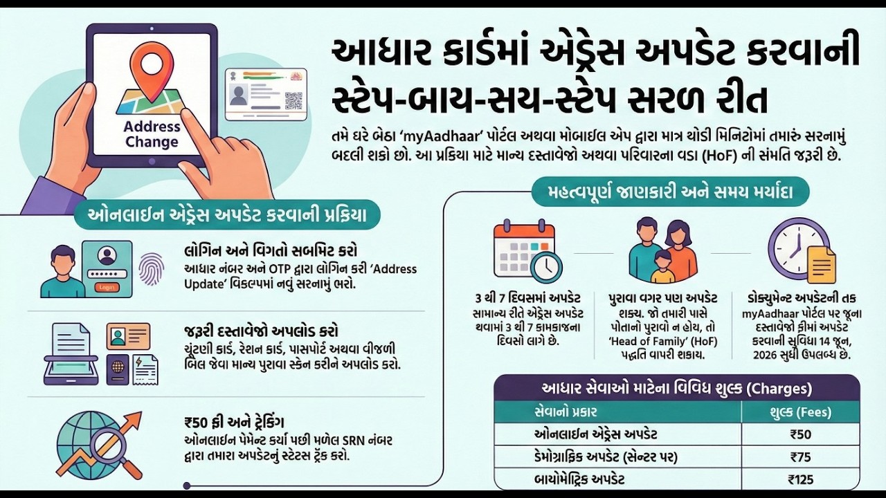 🔥🏠🆔 ઘરે બેઠા આધાર કાર્ડમાં સરનામું બદલો  🆔🏠 Aadhaar Address Change 2026 | Full Guide
