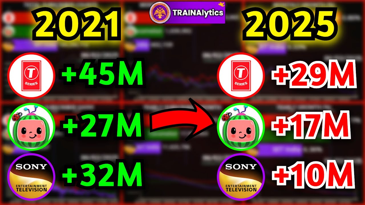 CORPORATE DECLINE COMPARISON: T-Series vs. Cocomelon vs. SET India! (2021-2025)