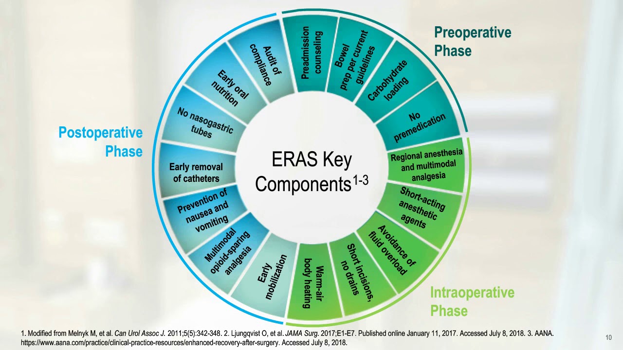 Enhanced Recovery After Surgery: Improving Patient Outcomes with Evidence-Based Medicine